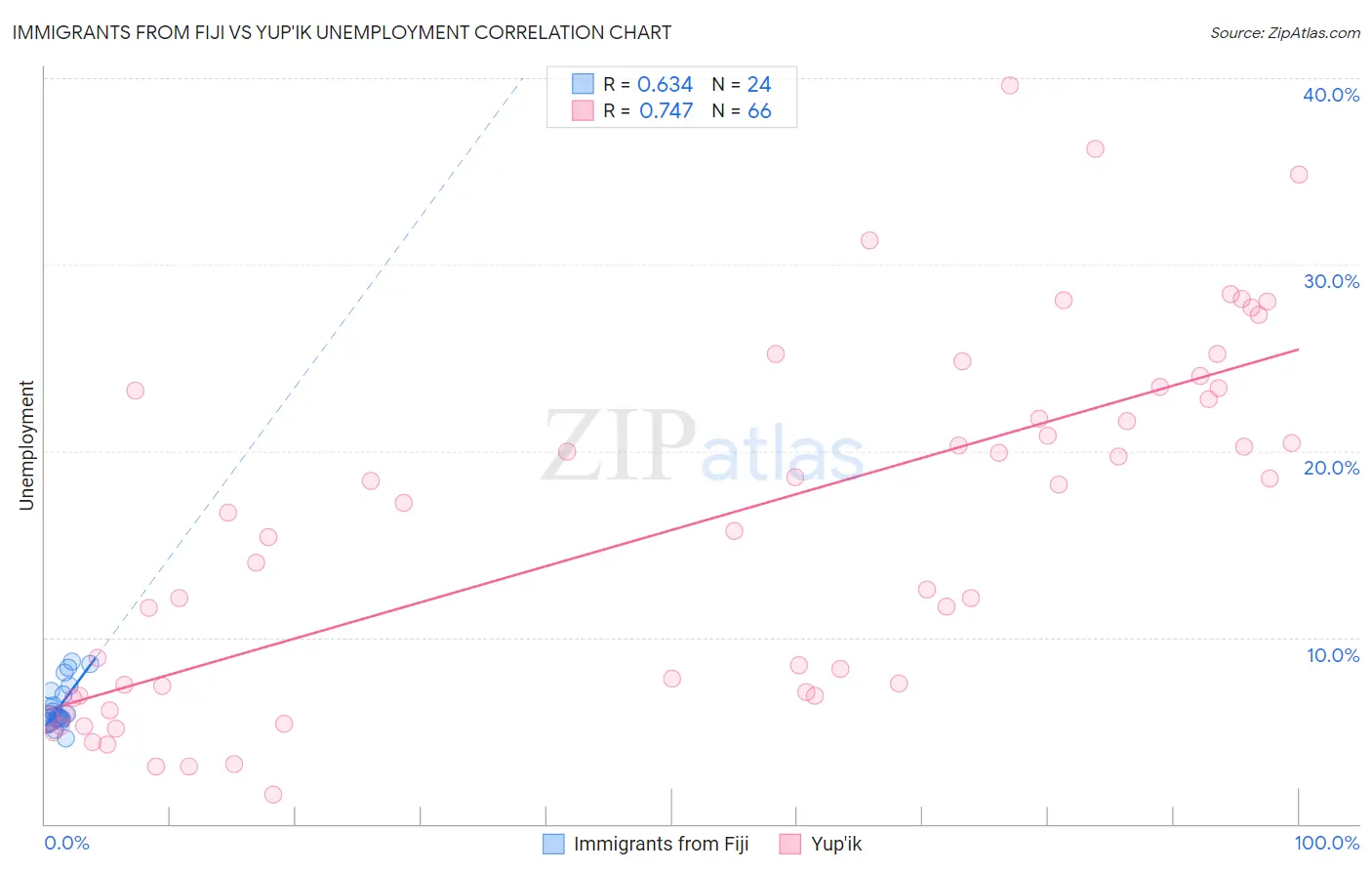 Immigrants from Fiji vs Yup'ik Unemployment