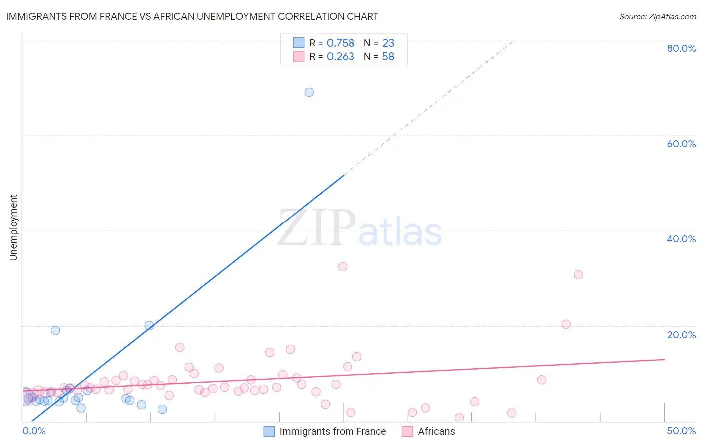 Immigrants from France vs African Unemployment
