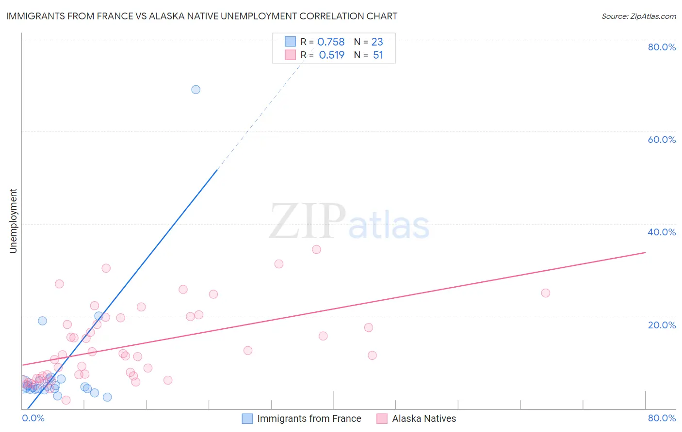 Immigrants from France vs Alaska Native Unemployment