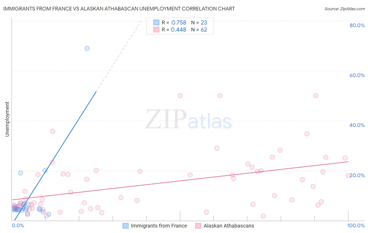 Immigrants from France vs Alaskan Athabascan Unemployment