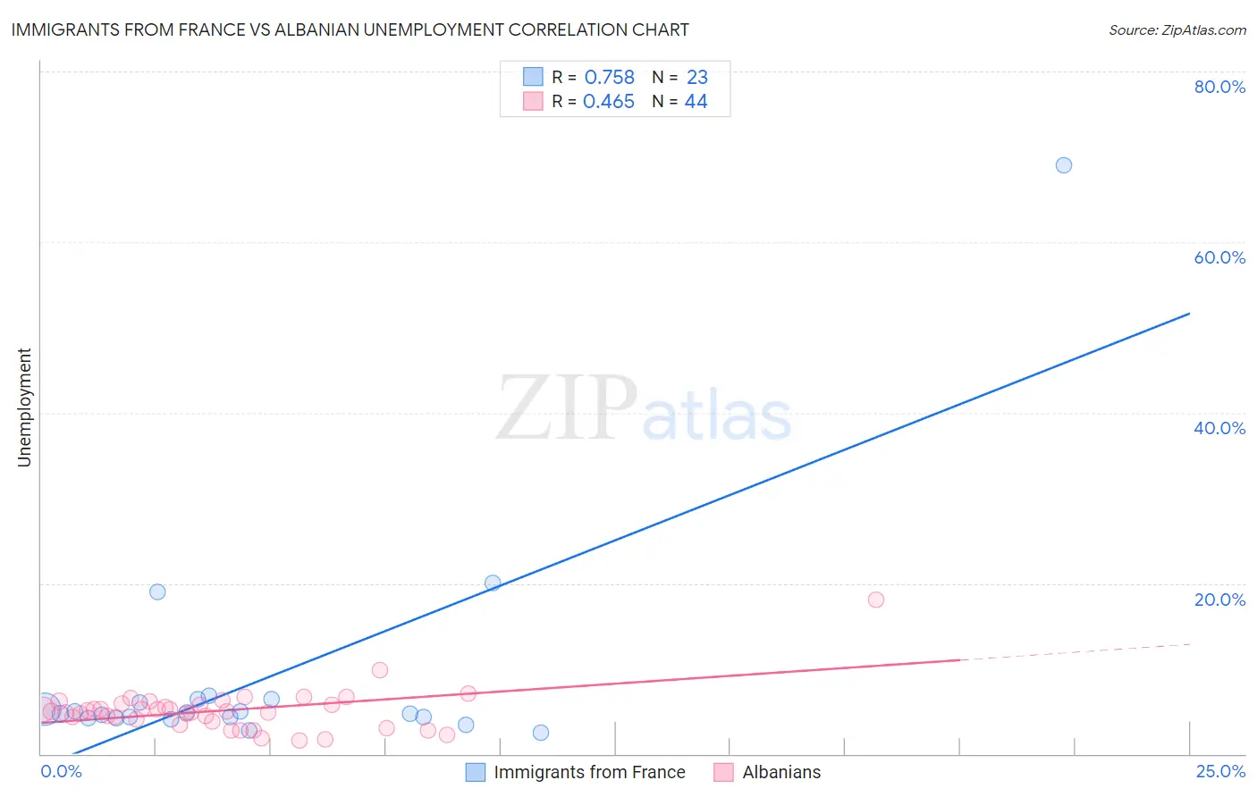 Immigrants from France vs Albanian Unemployment