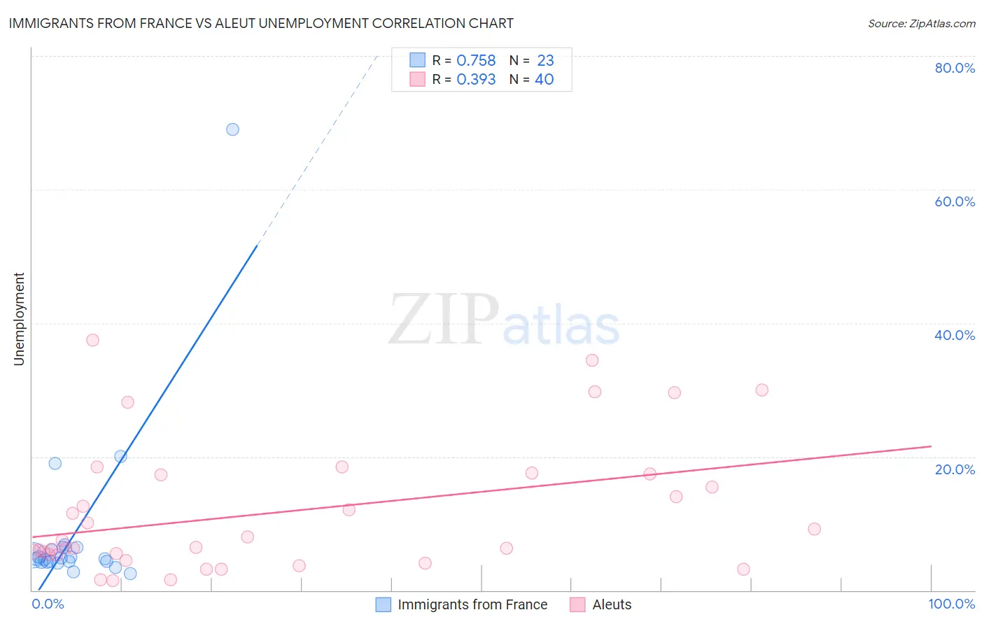 Immigrants from France vs Aleut Unemployment