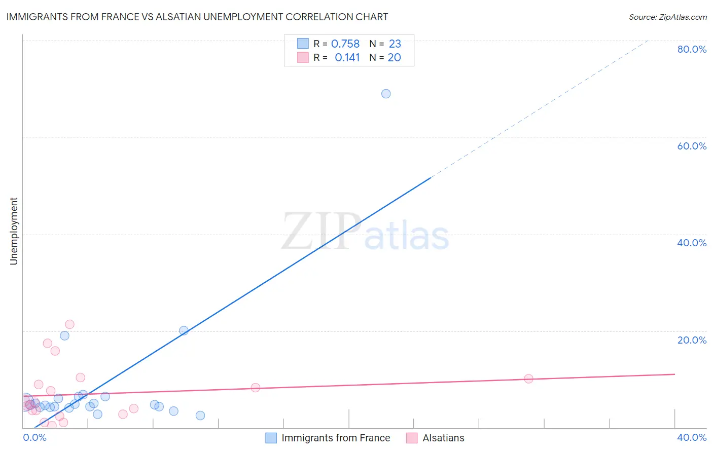 Immigrants from France vs Alsatian Unemployment
