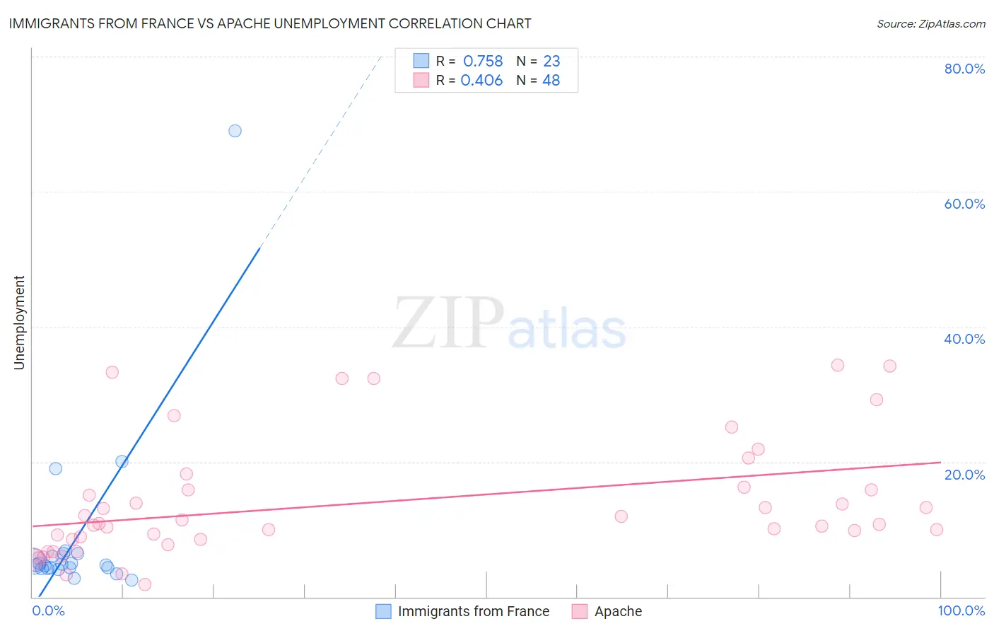 Immigrants from France vs Apache Unemployment