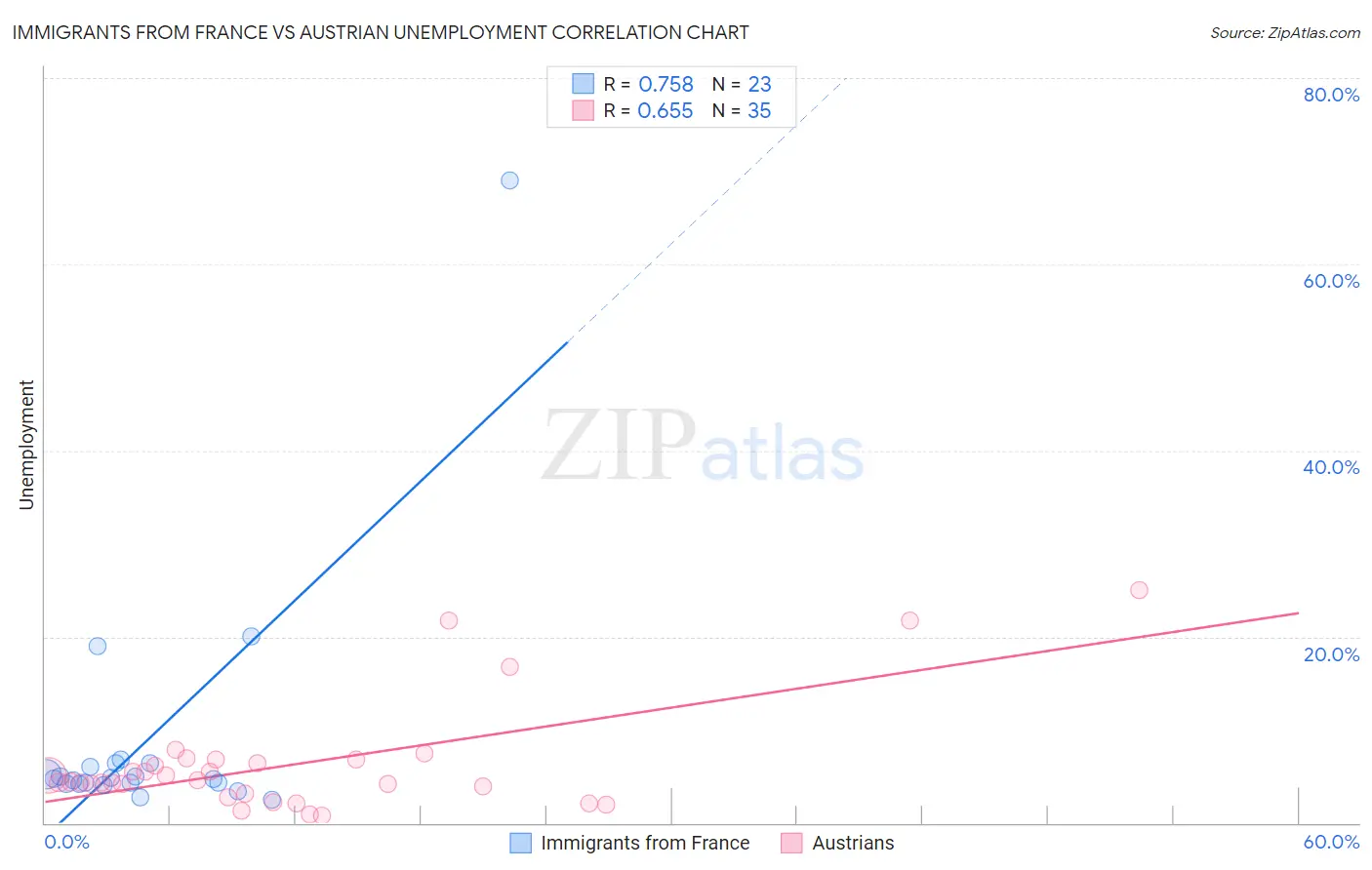Immigrants from France vs Austrian Unemployment