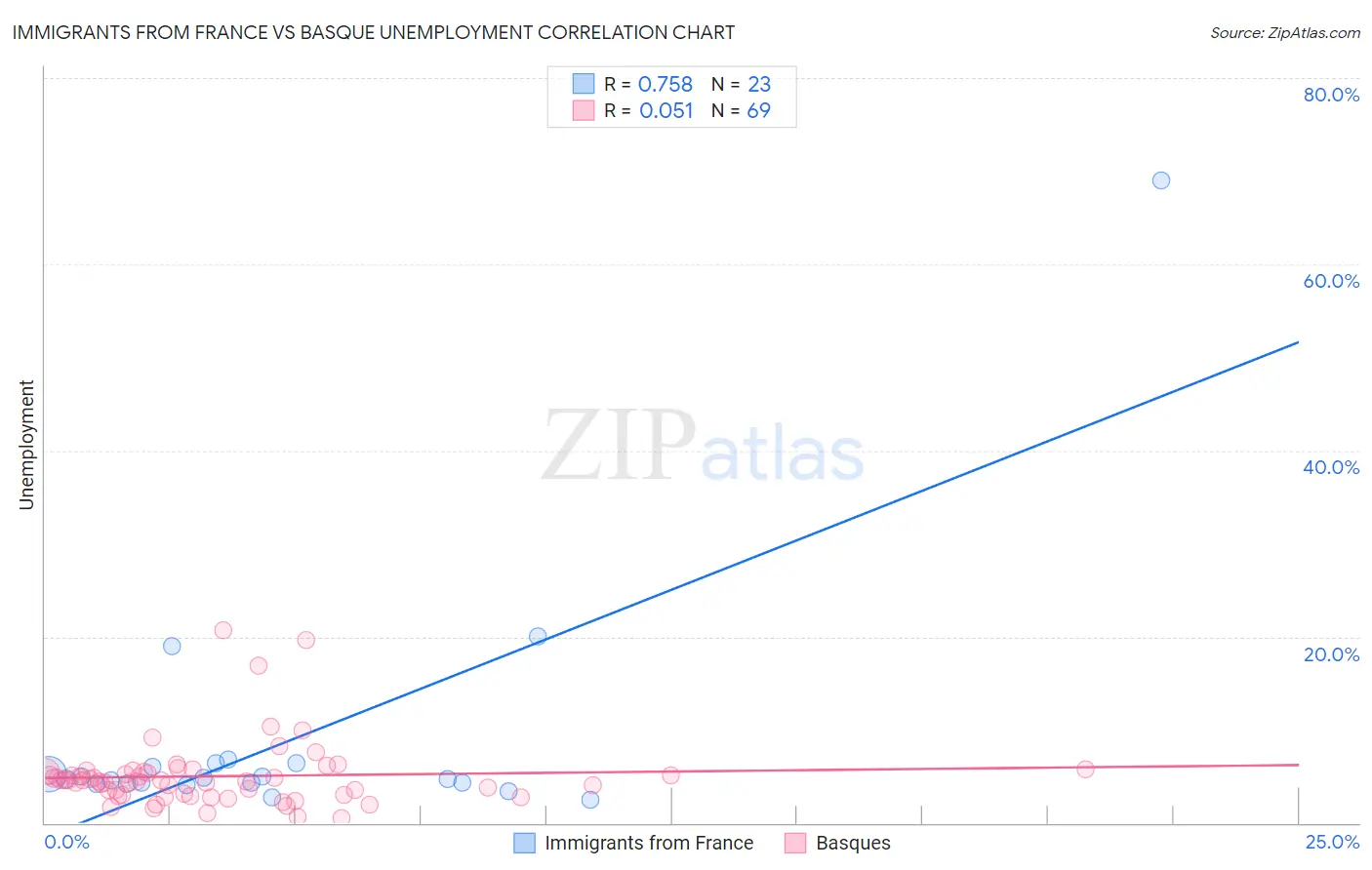 Immigrants from France vs Basque Unemployment