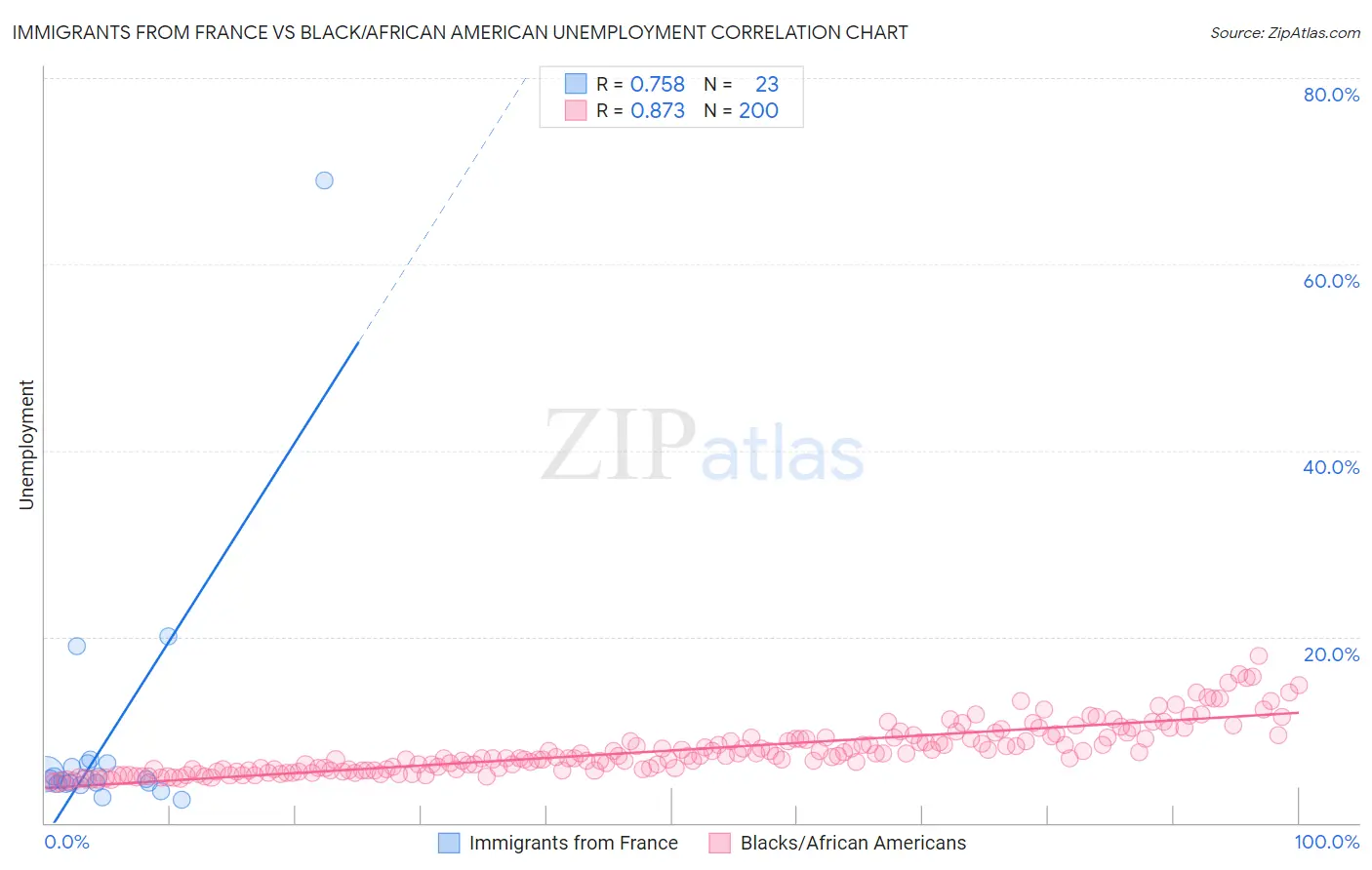 Immigrants from France vs Black/African American Unemployment