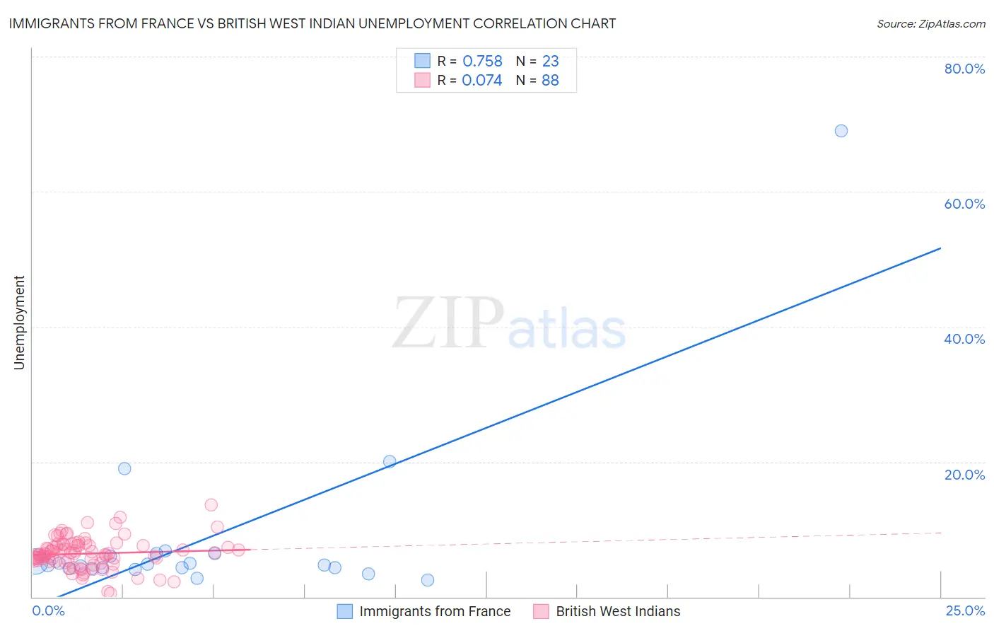 Immigrants from France vs British West Indian Unemployment