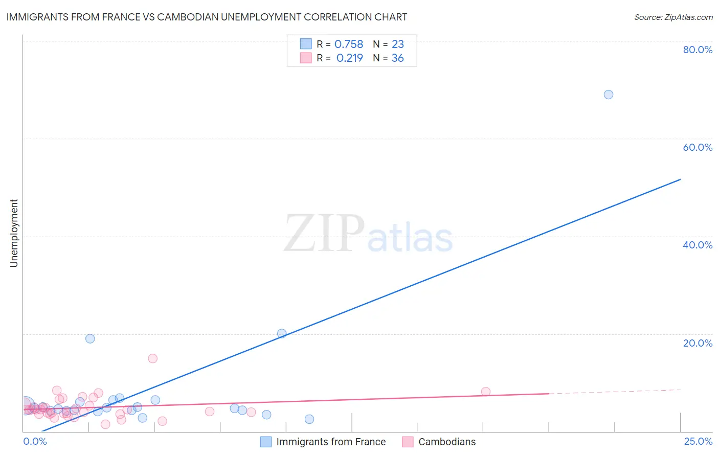 Immigrants from France vs Cambodian Unemployment