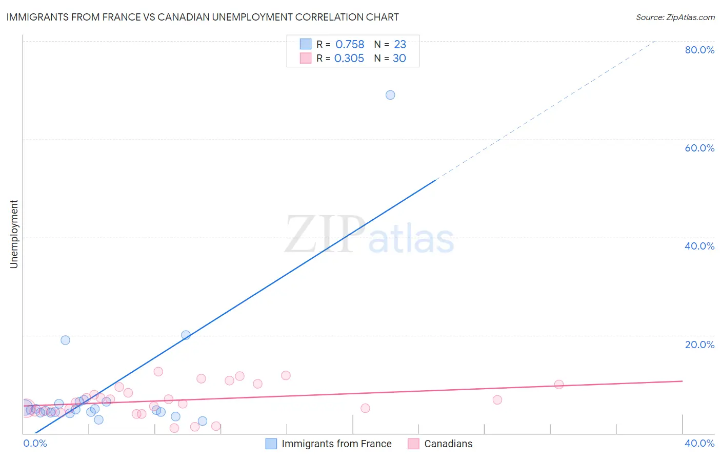 Immigrants from France vs Canadian Unemployment