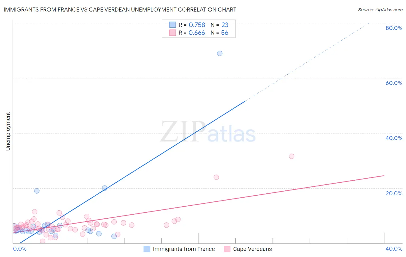 Immigrants from France vs Cape Verdean Unemployment