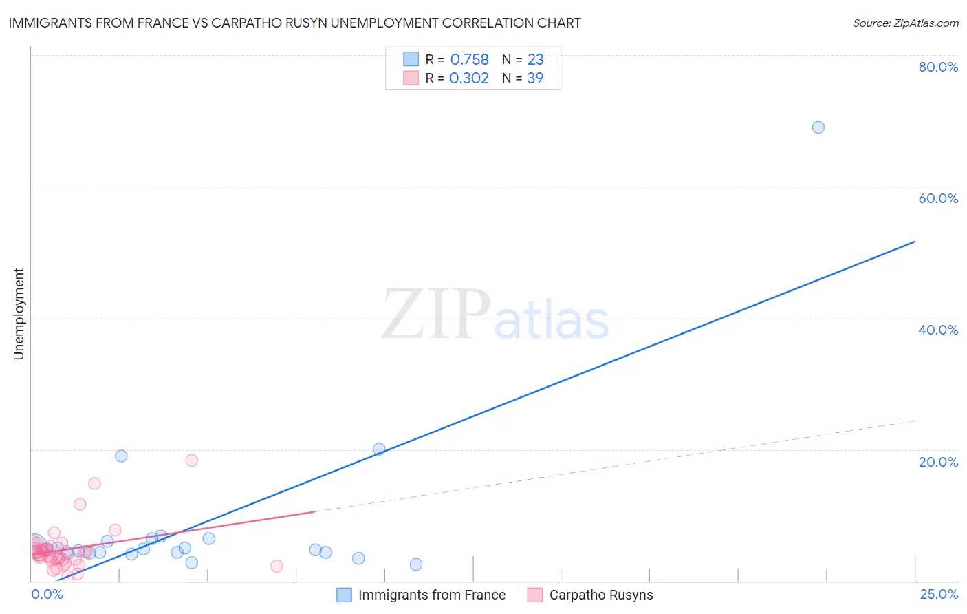 Immigrants from France vs Carpatho Rusyn Unemployment