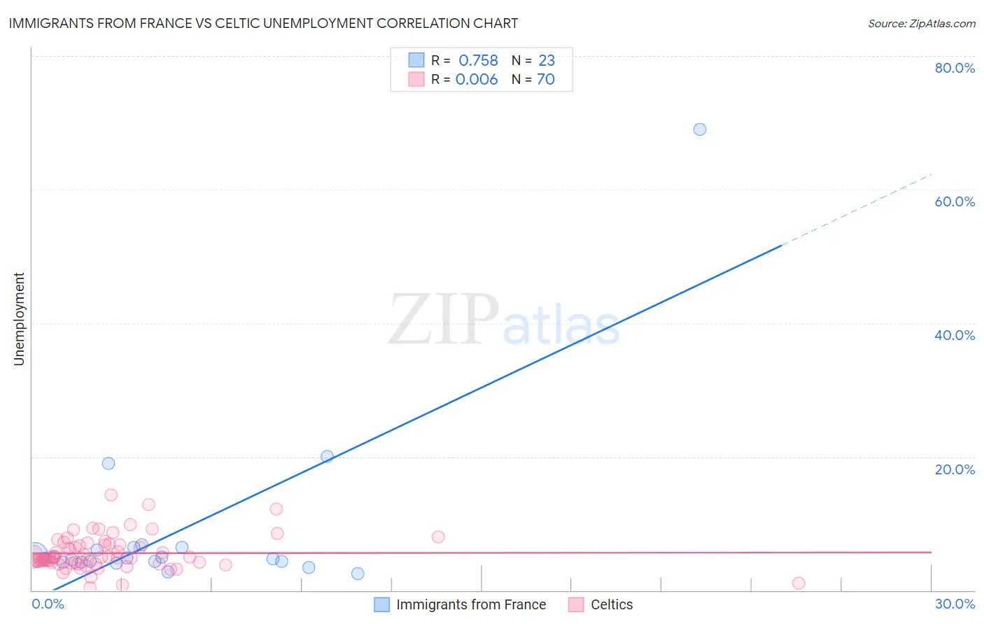 Immigrants from France vs Celtic Unemployment