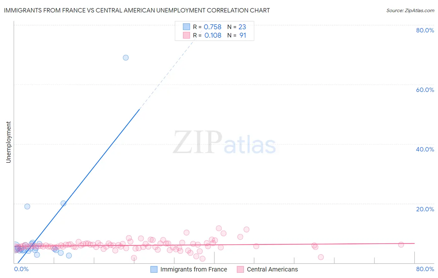 Immigrants from France vs Central American Unemployment
