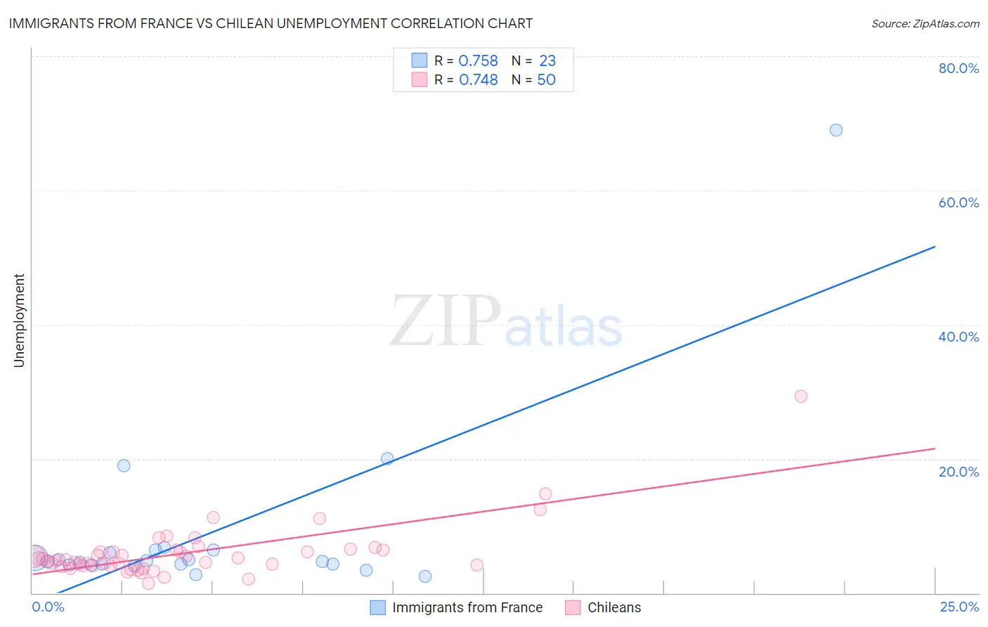 Immigrants from France vs Chilean Unemployment