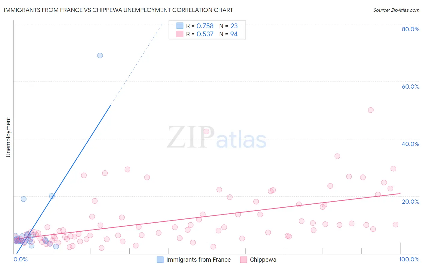 Immigrants from France vs Chippewa Unemployment