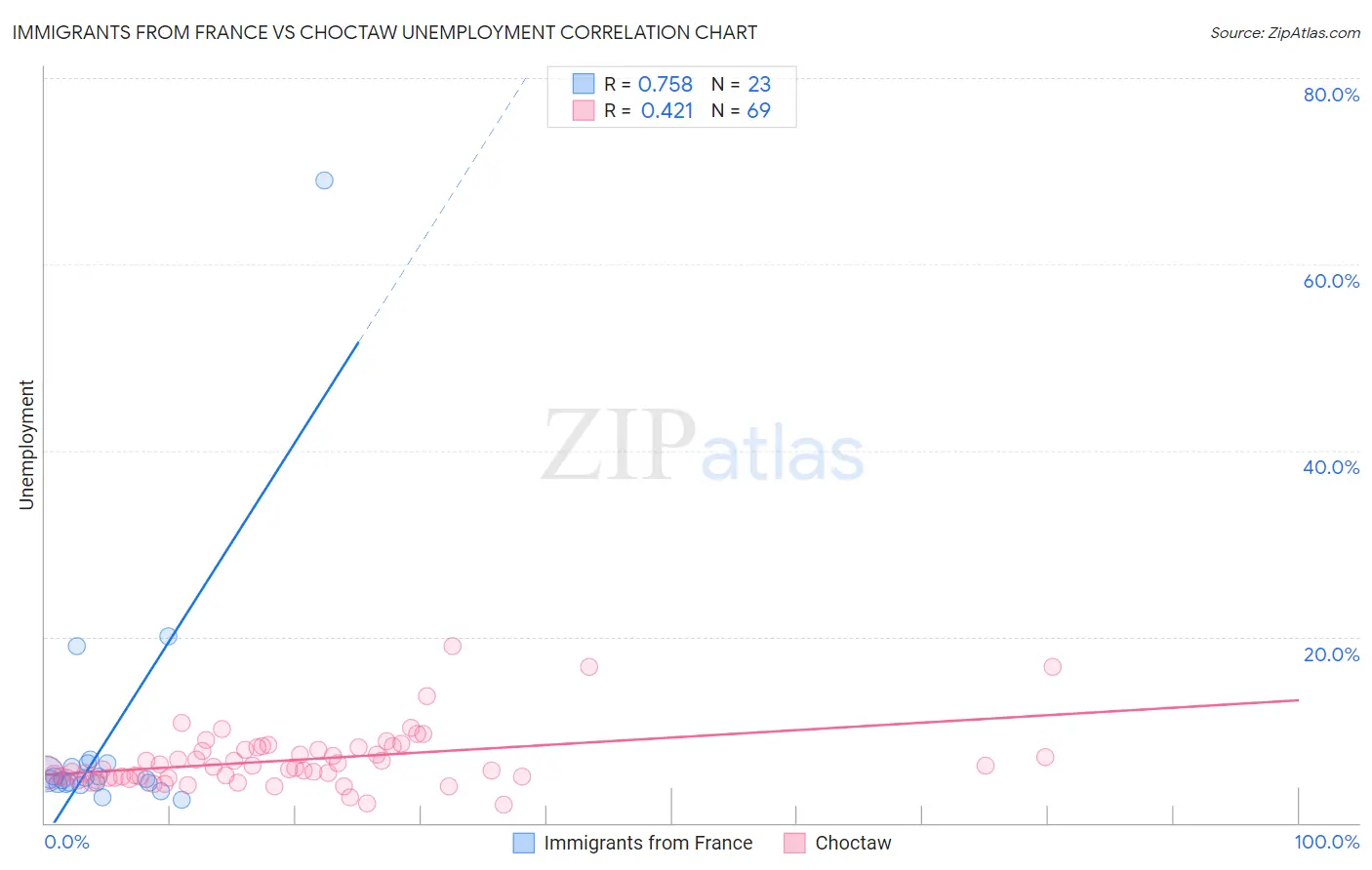 Immigrants from France vs Choctaw Unemployment