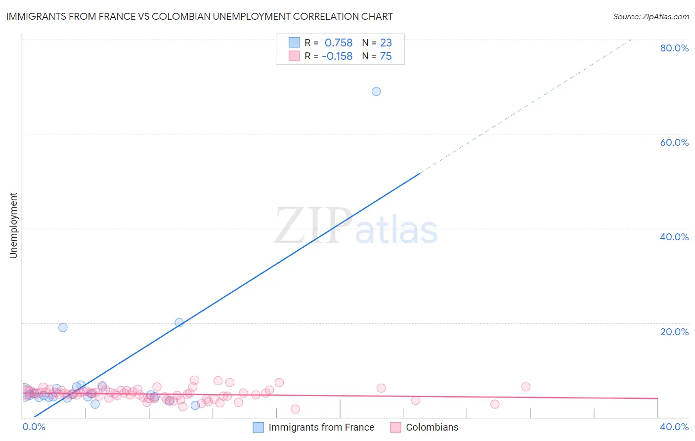 Immigrants from France vs Colombian Unemployment