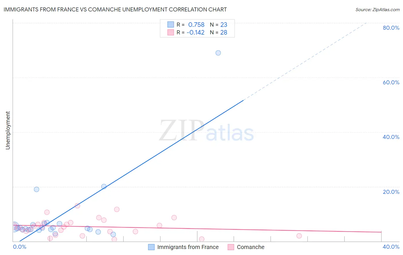 Immigrants from France vs Comanche Unemployment