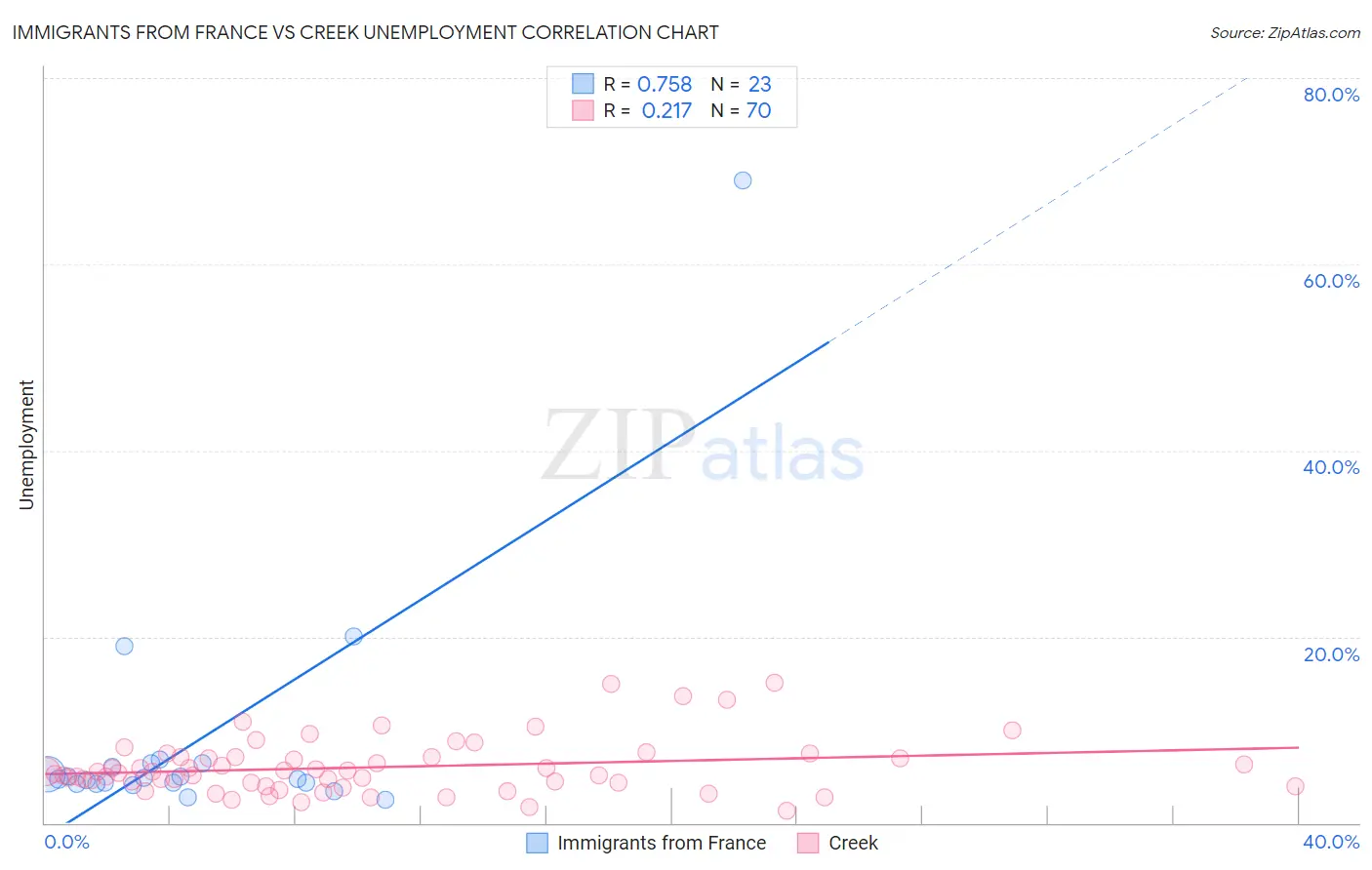 Immigrants from France vs Creek Unemployment