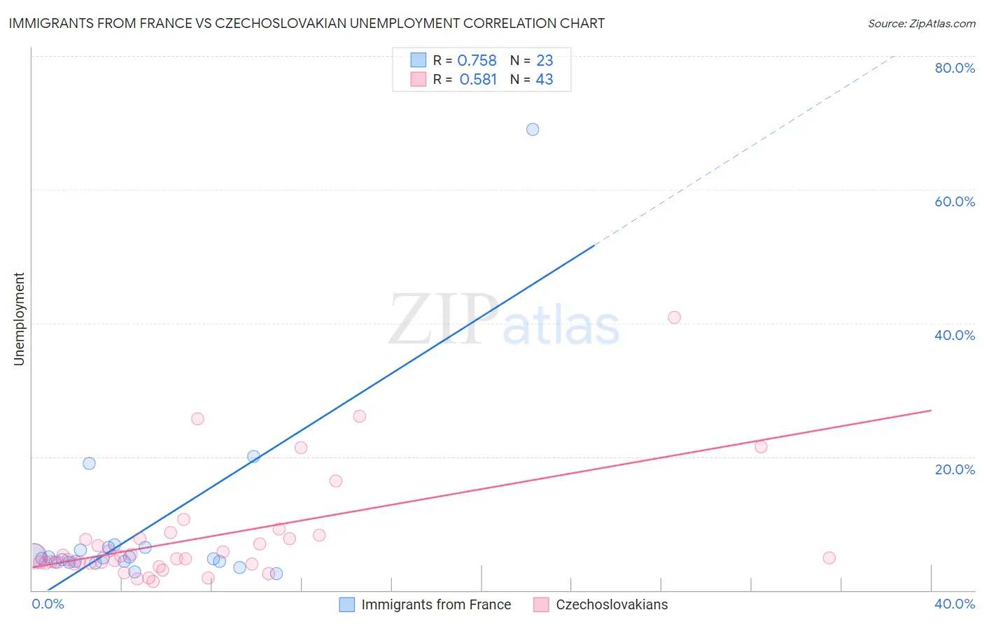 Immigrants from France vs Czechoslovakian Unemployment