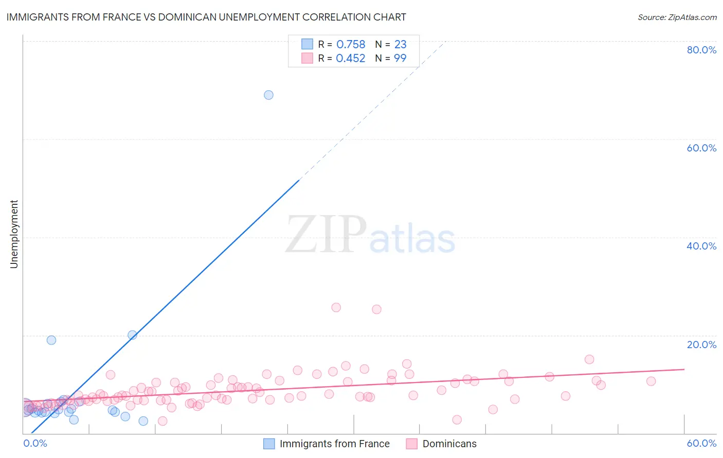 Immigrants from France vs Dominican Unemployment