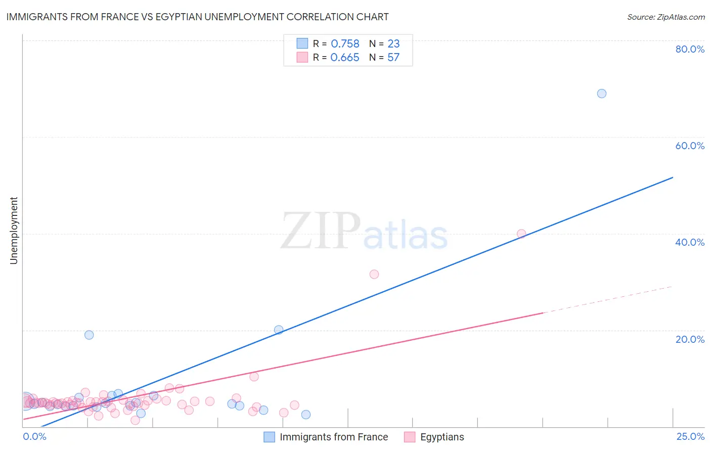 Immigrants from France vs Egyptian Unemployment