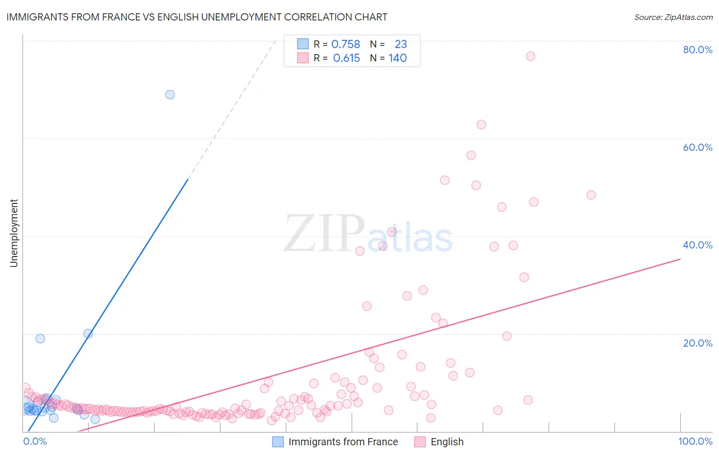 Immigrants from France vs English Unemployment