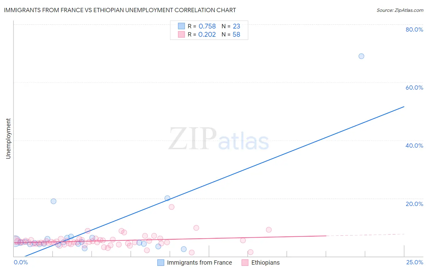 Immigrants from France vs Ethiopian Unemployment