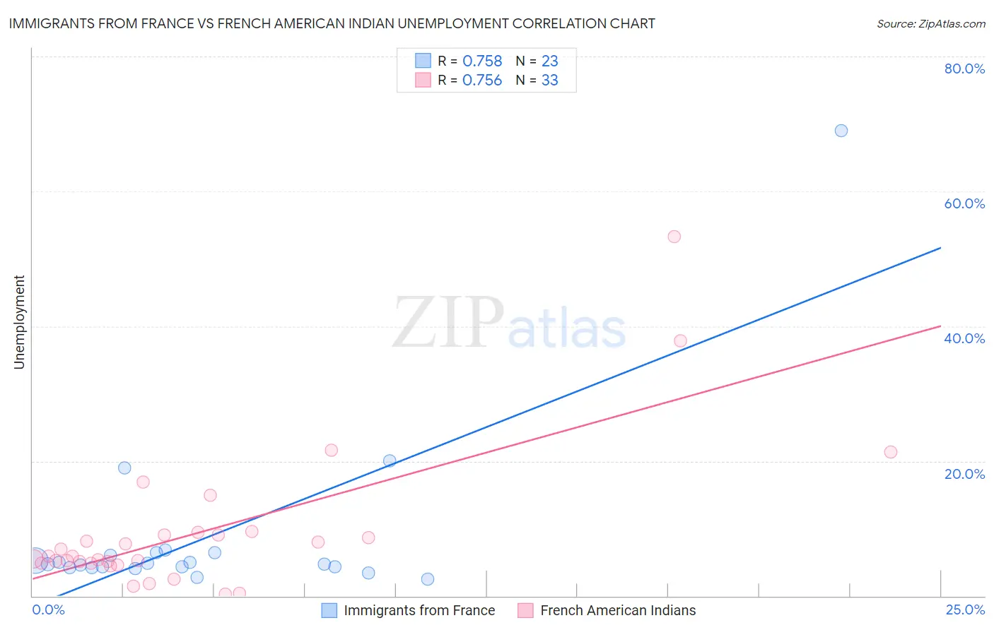 Immigrants from France vs French American Indian Unemployment