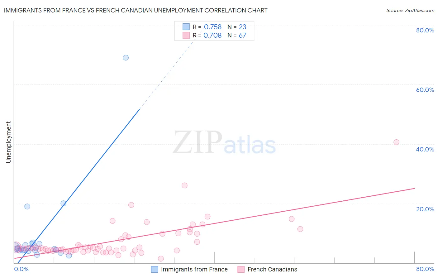 Immigrants from France vs French Canadian Unemployment