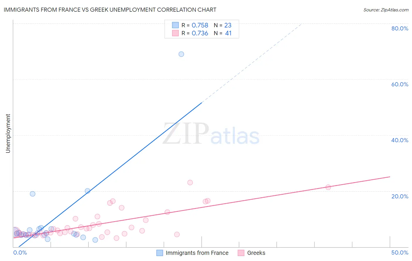 Immigrants from France vs Greek Unemployment