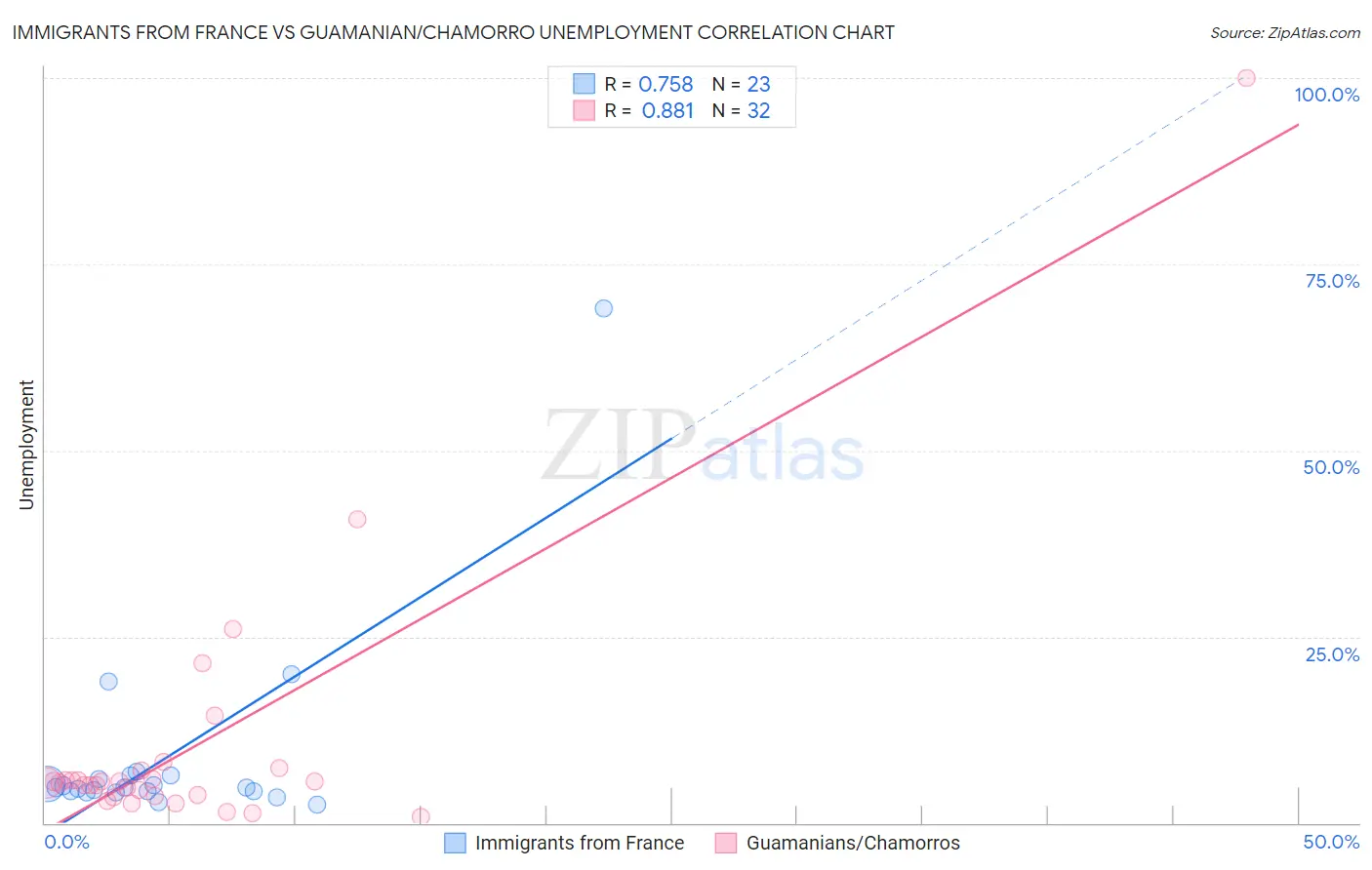 Immigrants from France vs Guamanian/Chamorro Unemployment