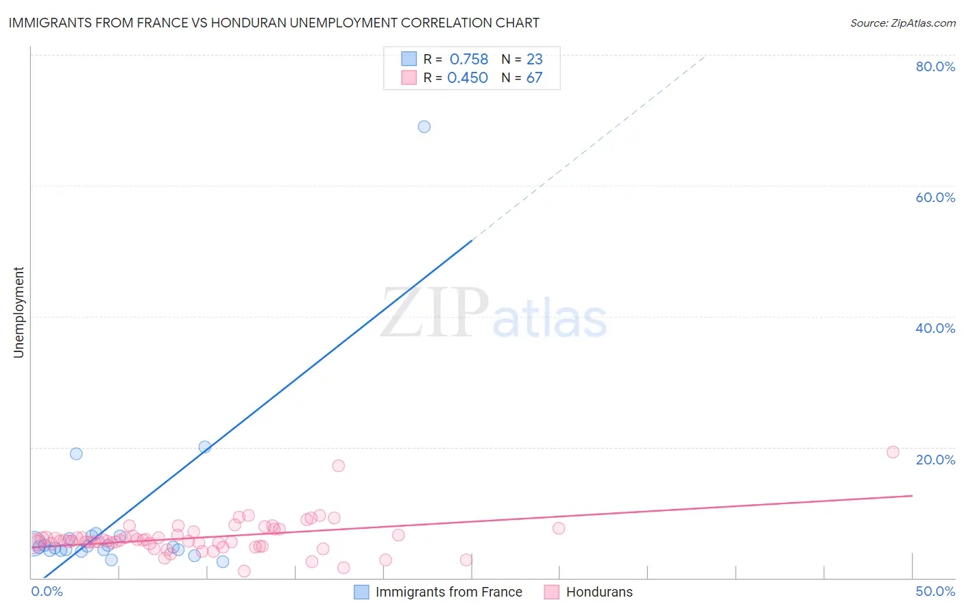 Immigrants from France vs Honduran Unemployment