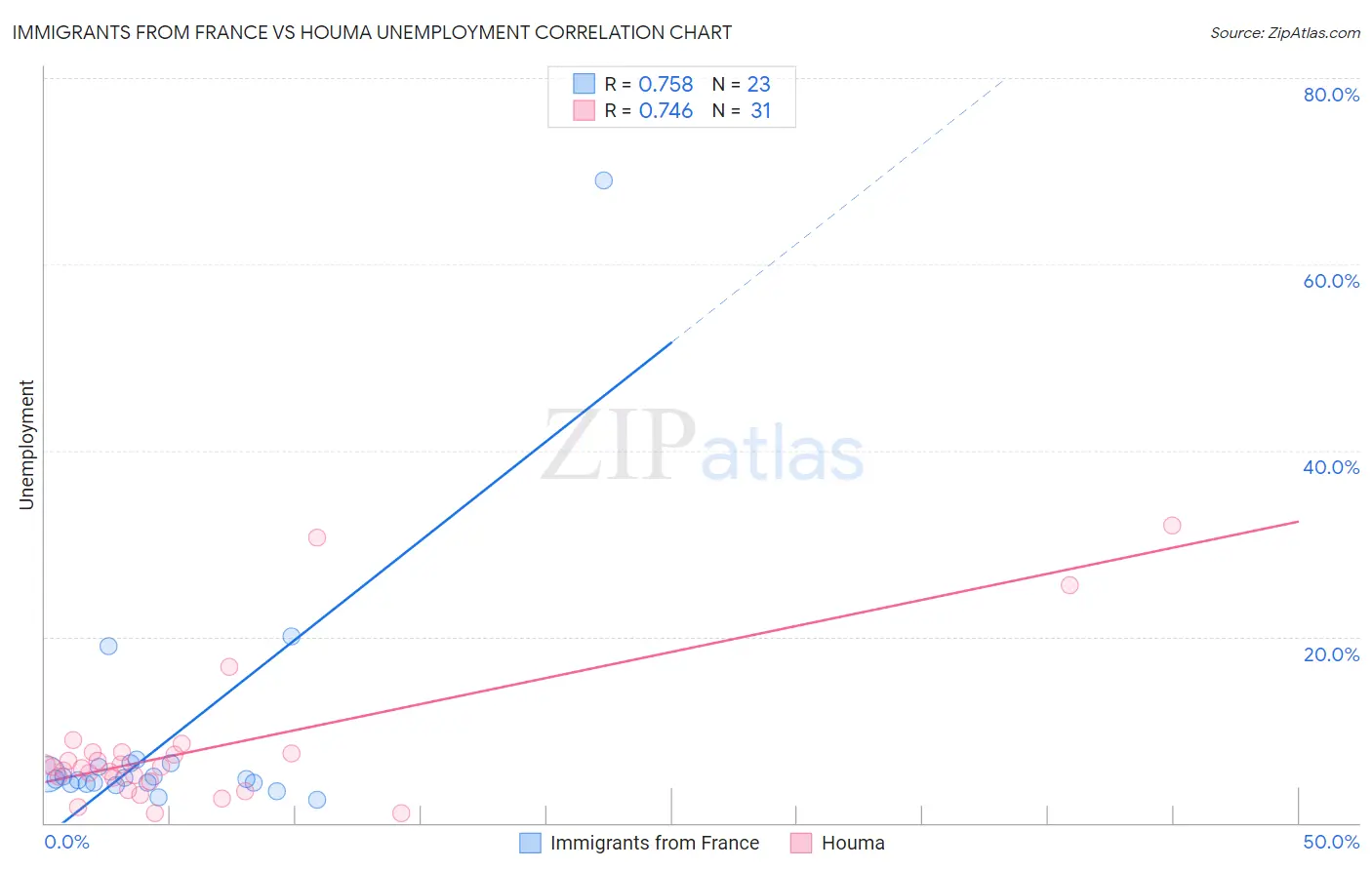 Immigrants from France vs Houma Unemployment
