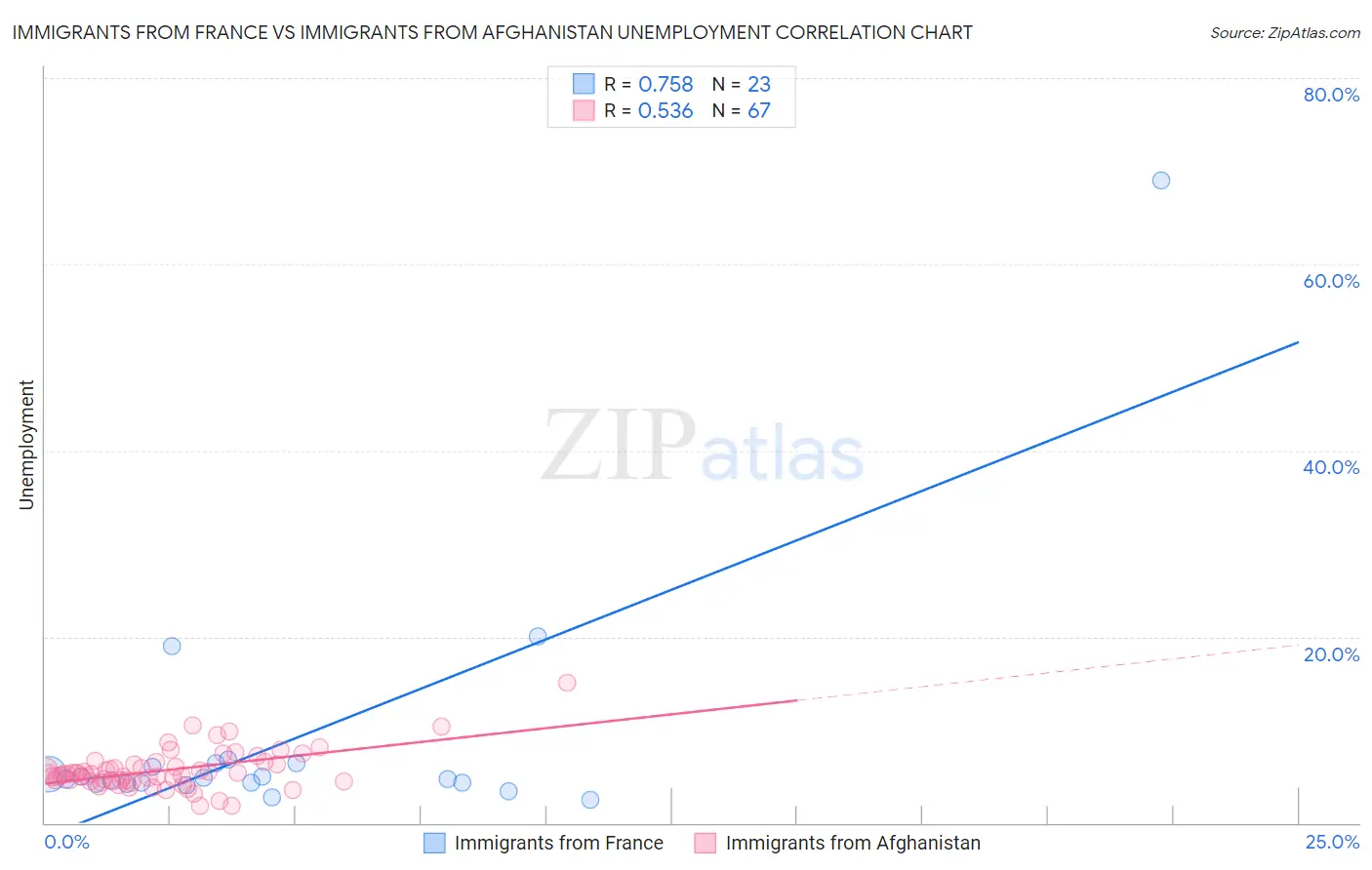 Immigrants from France vs Immigrants from Afghanistan Unemployment