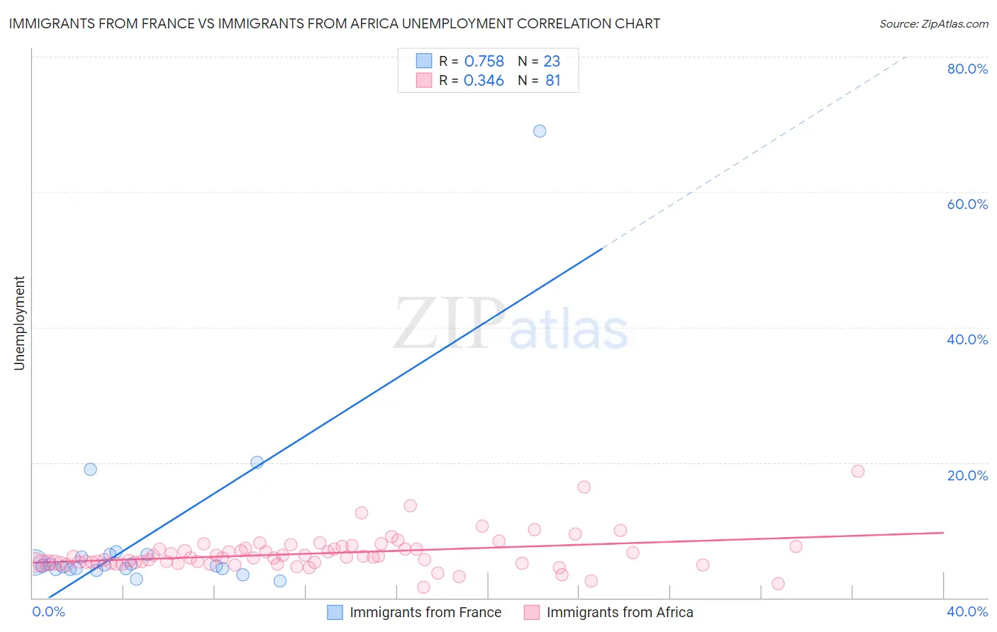 Immigrants from France vs Immigrants from Africa Unemployment