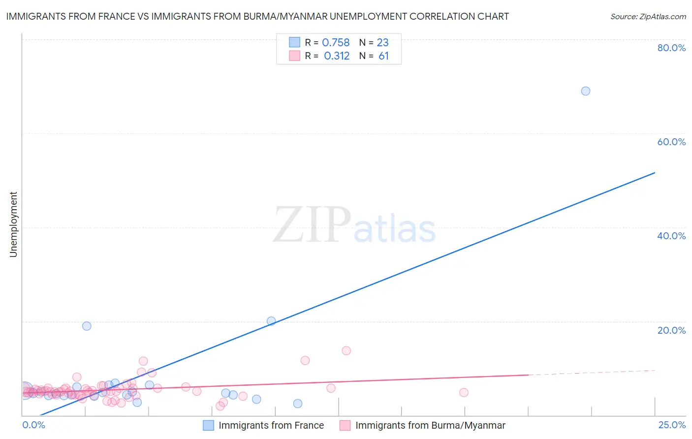 Immigrants from France vs Immigrants from Burma/Myanmar Unemployment