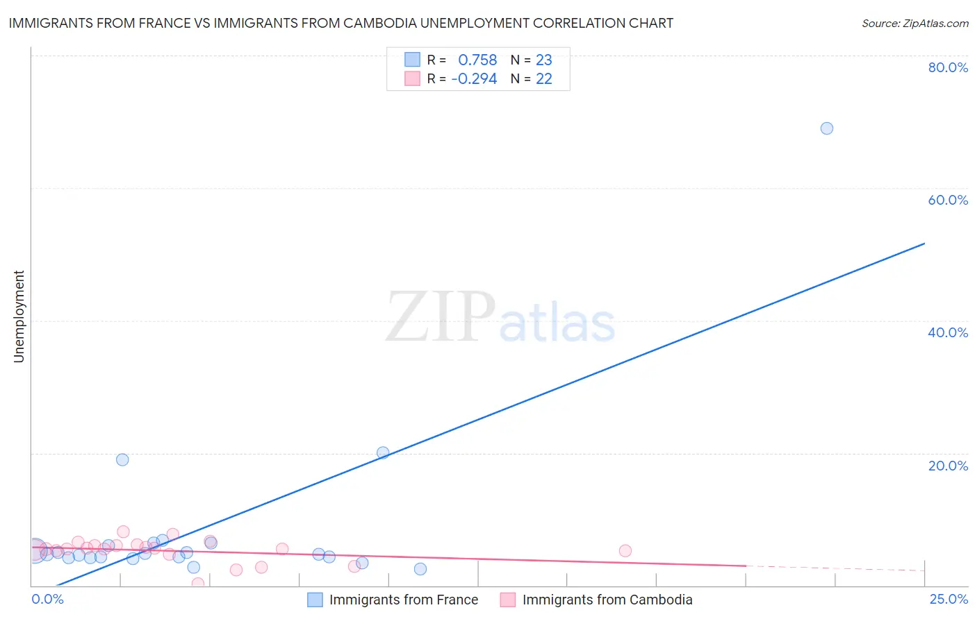 Immigrants from France vs Immigrants from Cambodia Unemployment