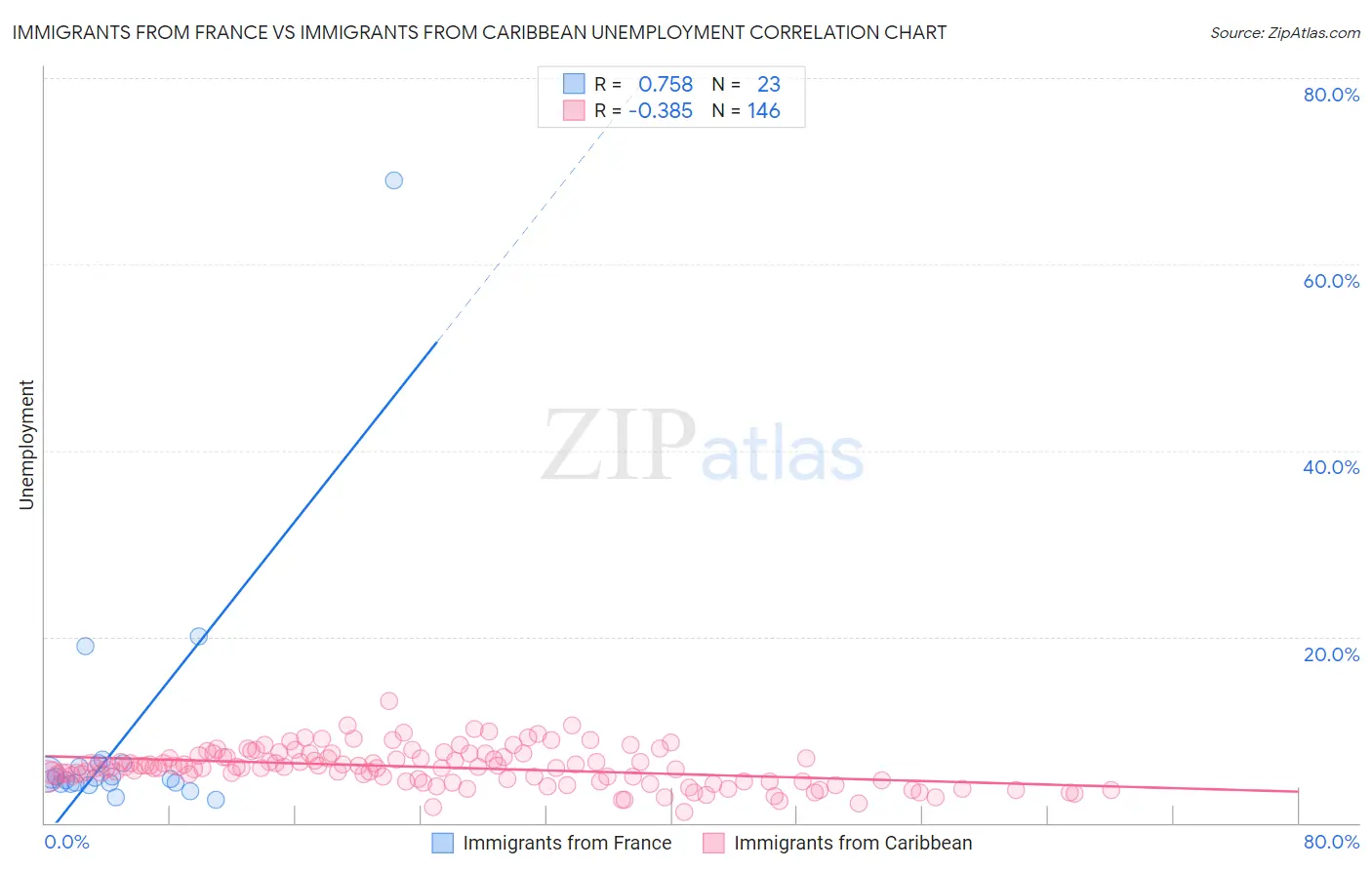 Immigrants from France vs Immigrants from Caribbean Unemployment