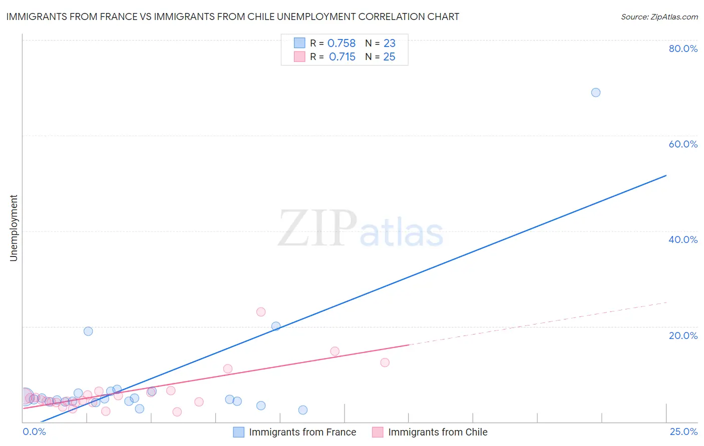 Immigrants from France vs Immigrants from Chile Unemployment