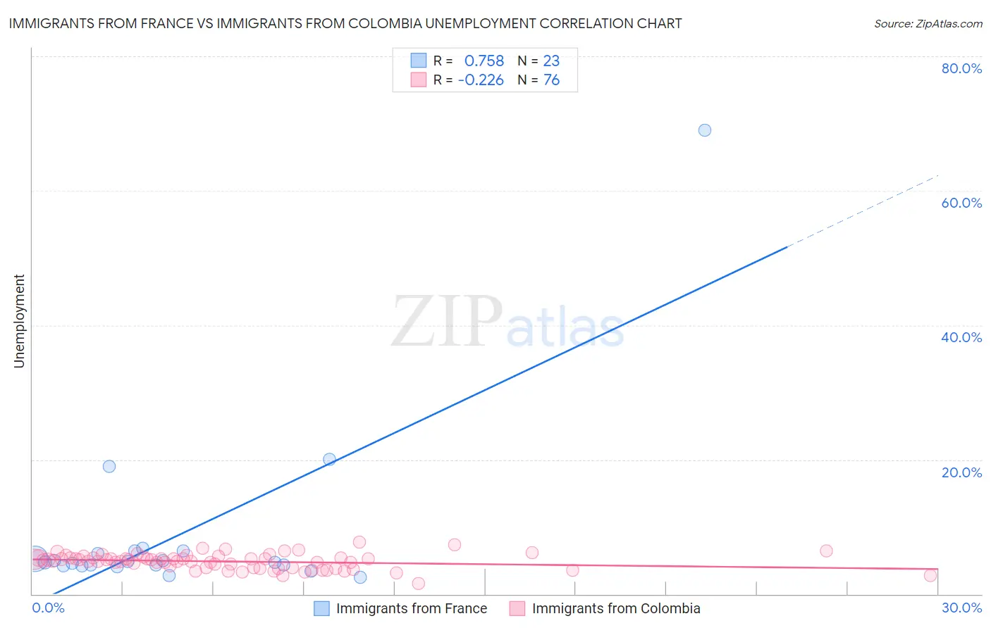 Immigrants from France vs Immigrants from Colombia Unemployment
