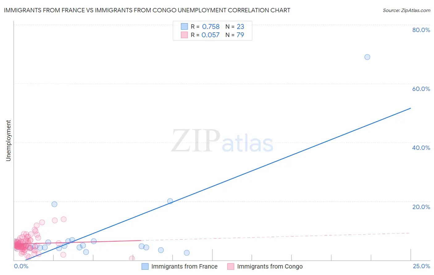 Immigrants from France vs Immigrants from Congo Unemployment