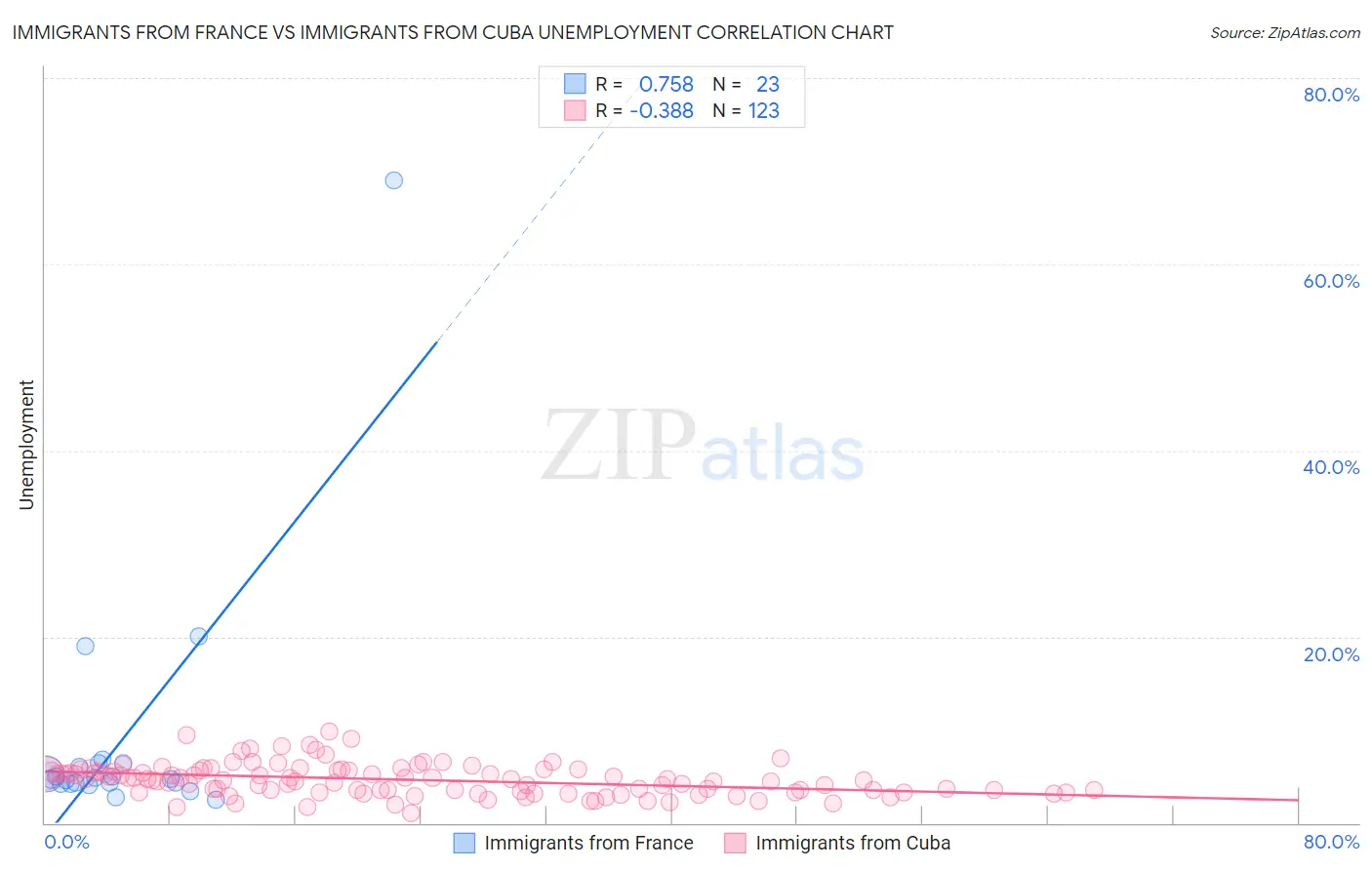 Immigrants from France vs Immigrants from Cuba Unemployment