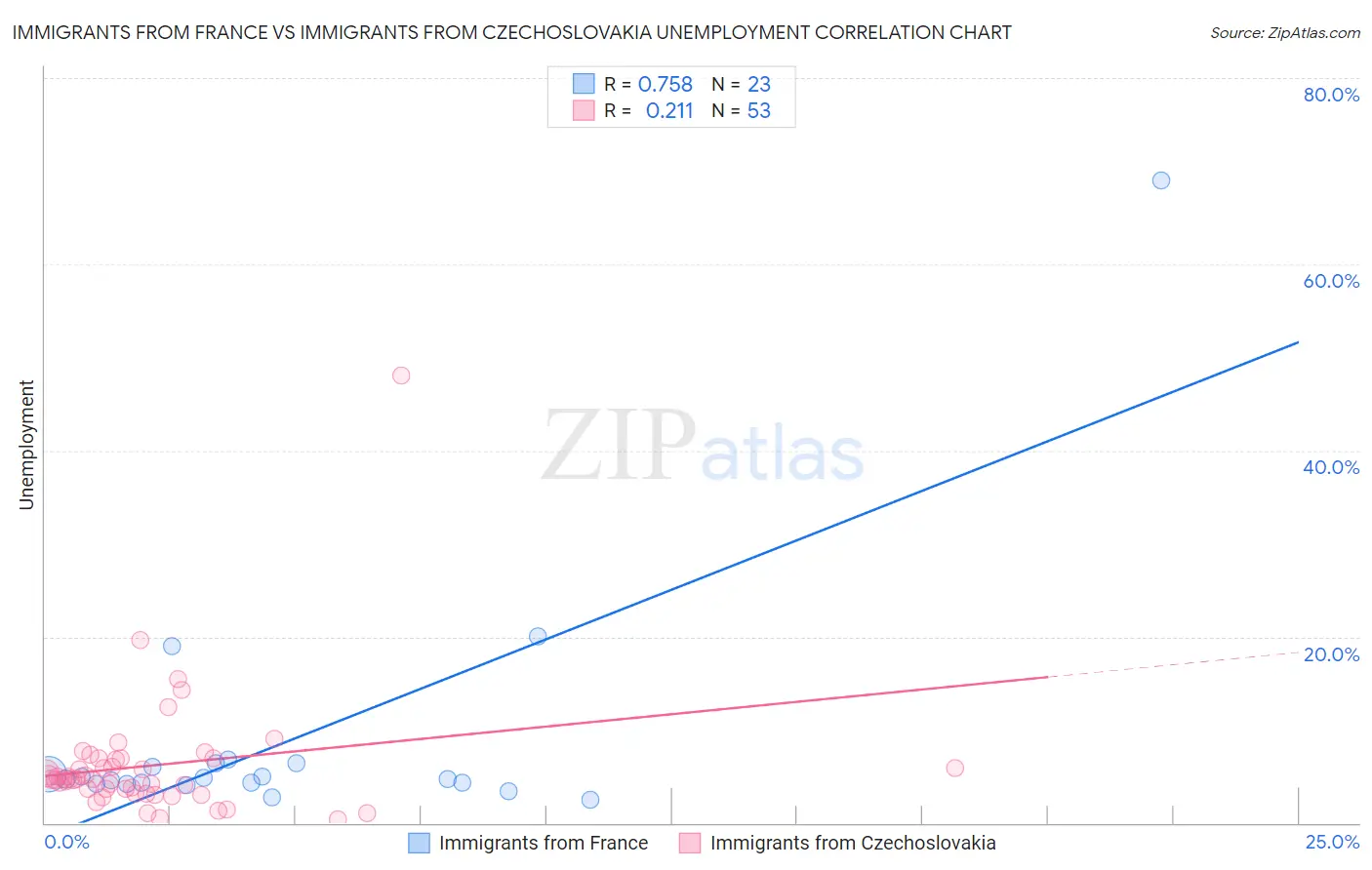 Immigrants from France vs Immigrants from Czechoslovakia Unemployment
