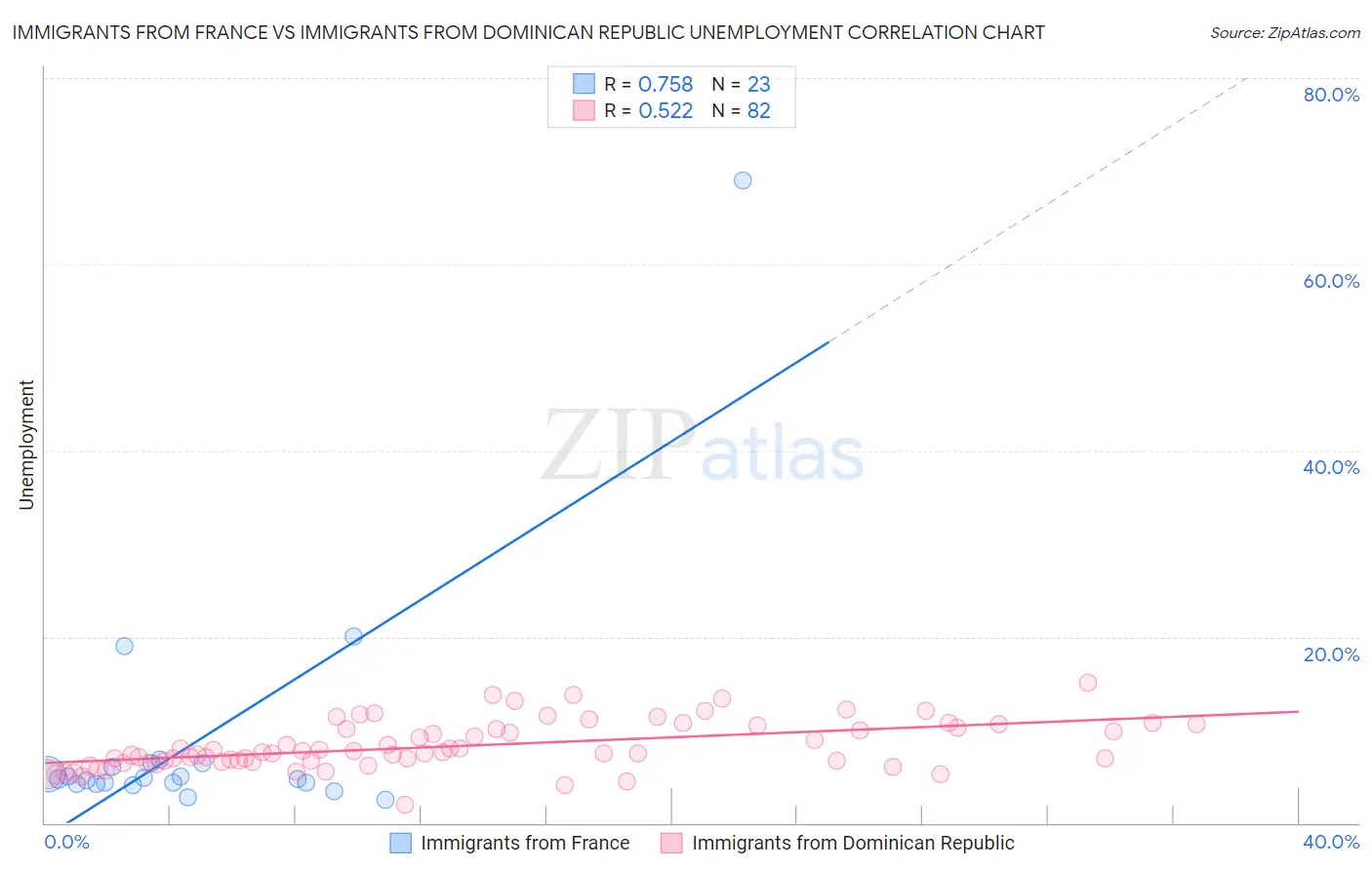 Immigrants from France vs Immigrants from Dominican Republic Unemployment