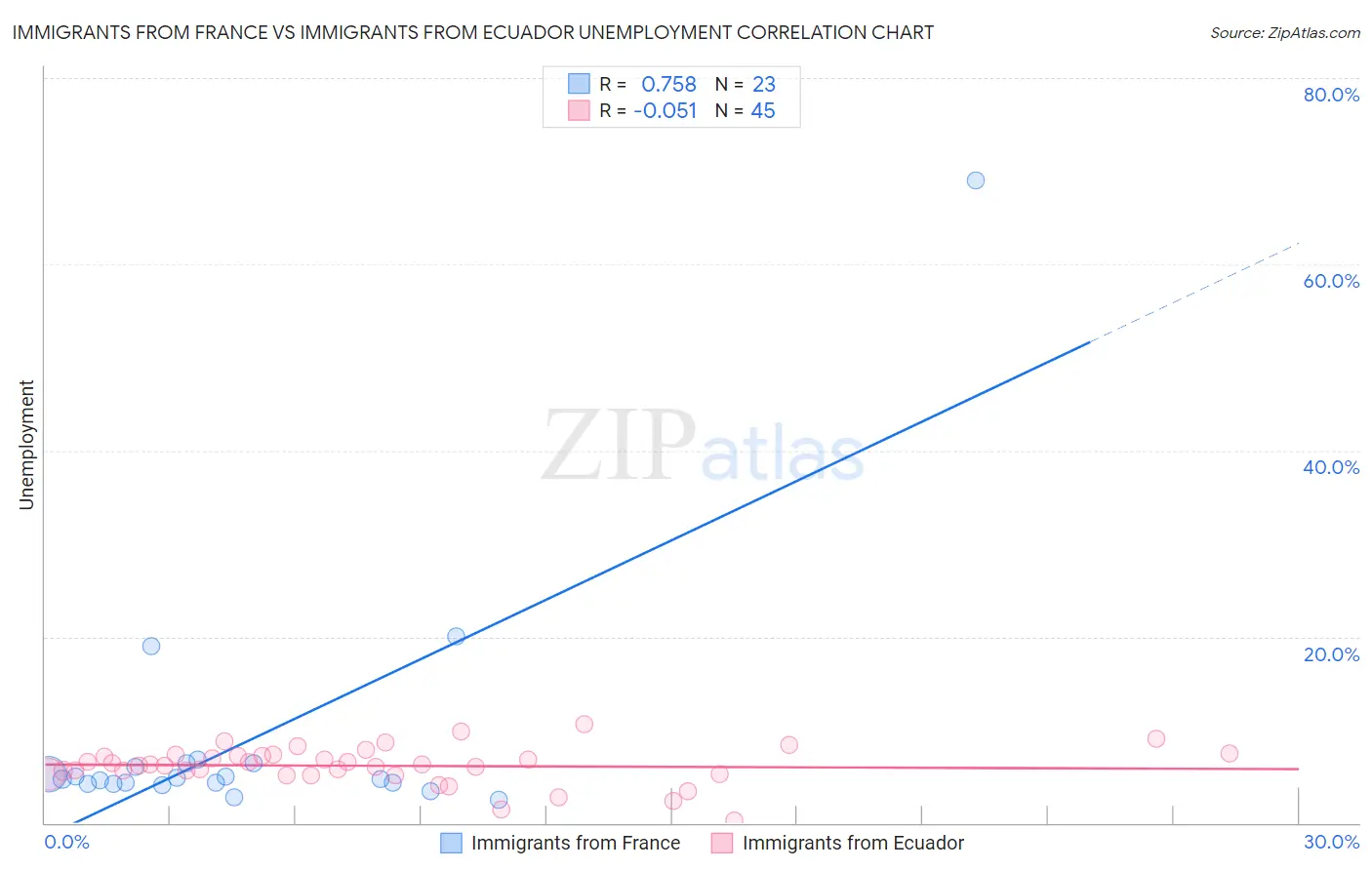 Immigrants from France vs Immigrants from Ecuador Unemployment