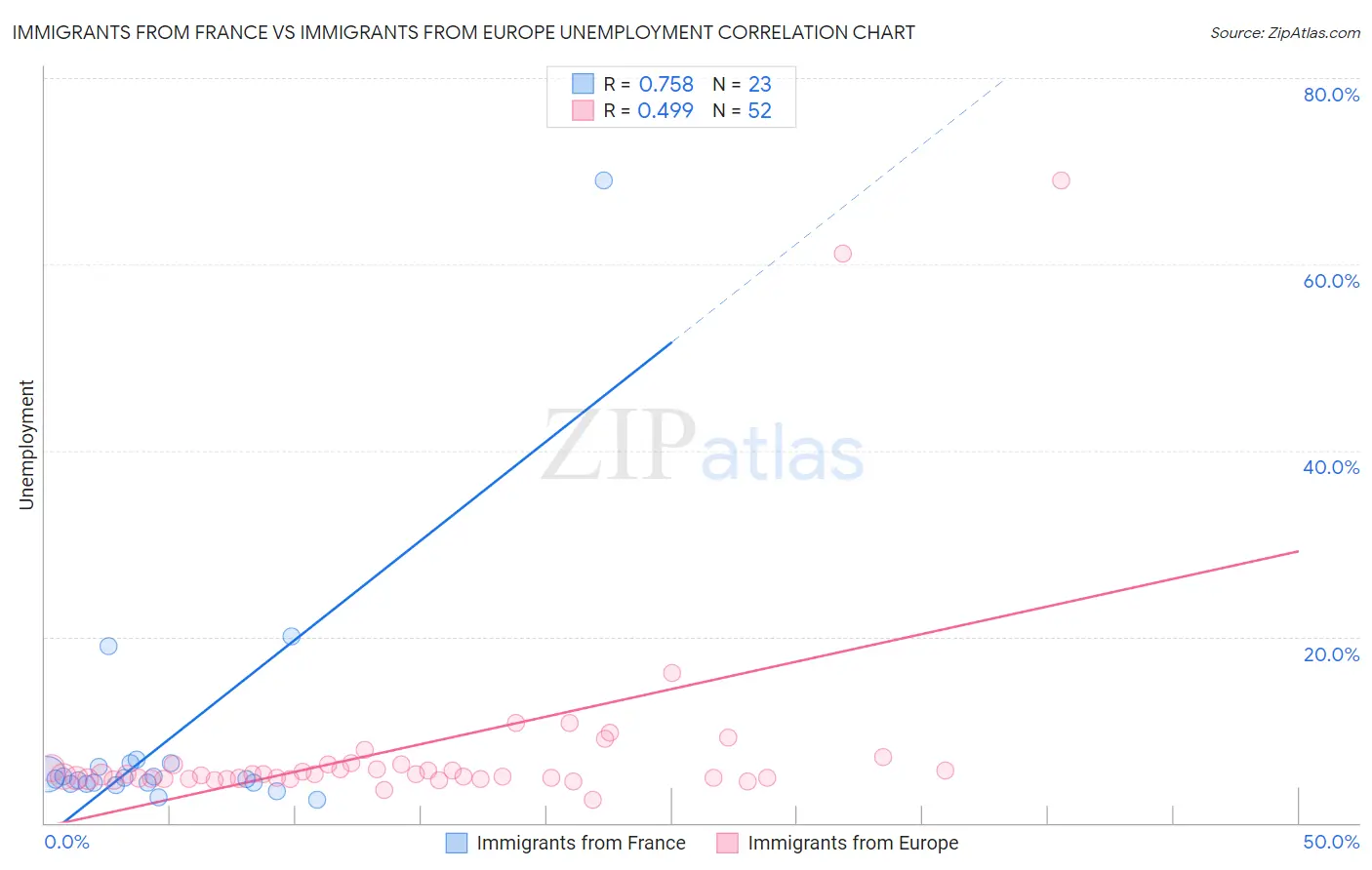Immigrants from France vs Immigrants from Europe Unemployment