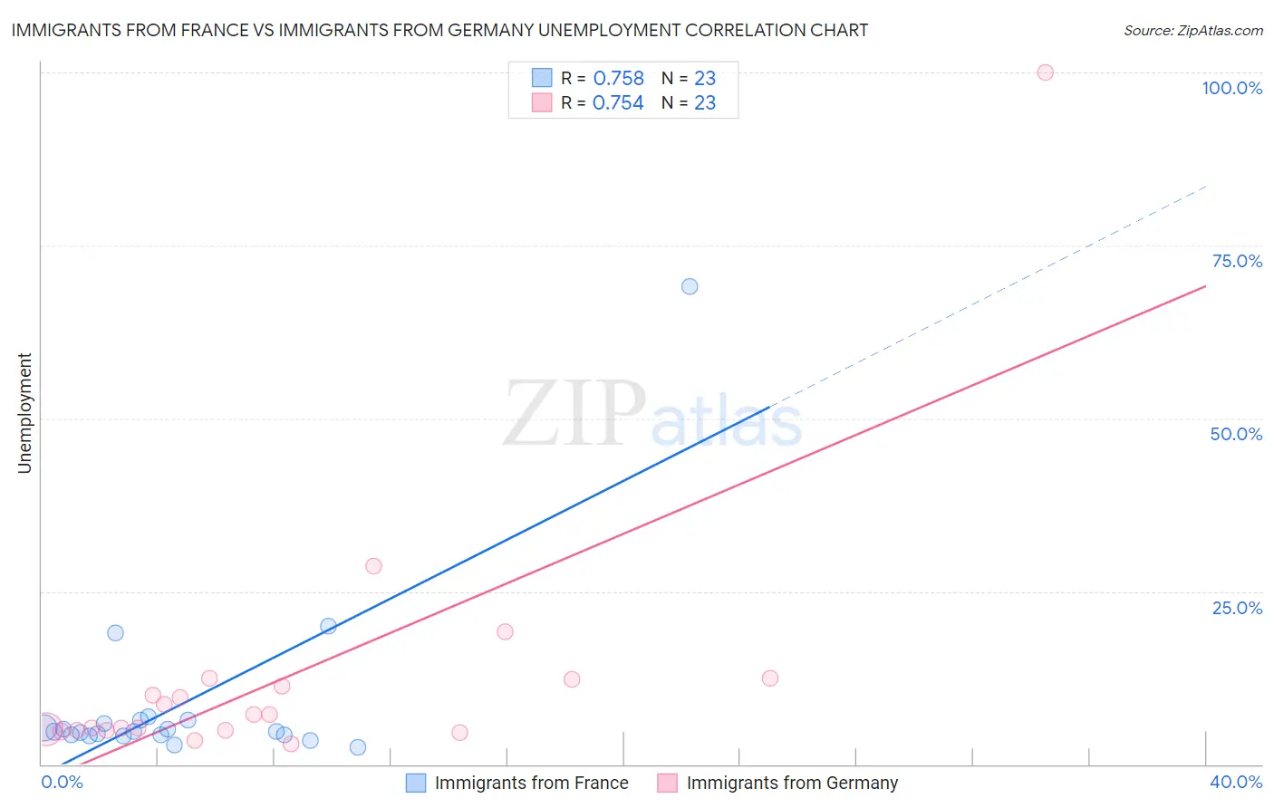 Immigrants from France vs Immigrants from Germany Unemployment