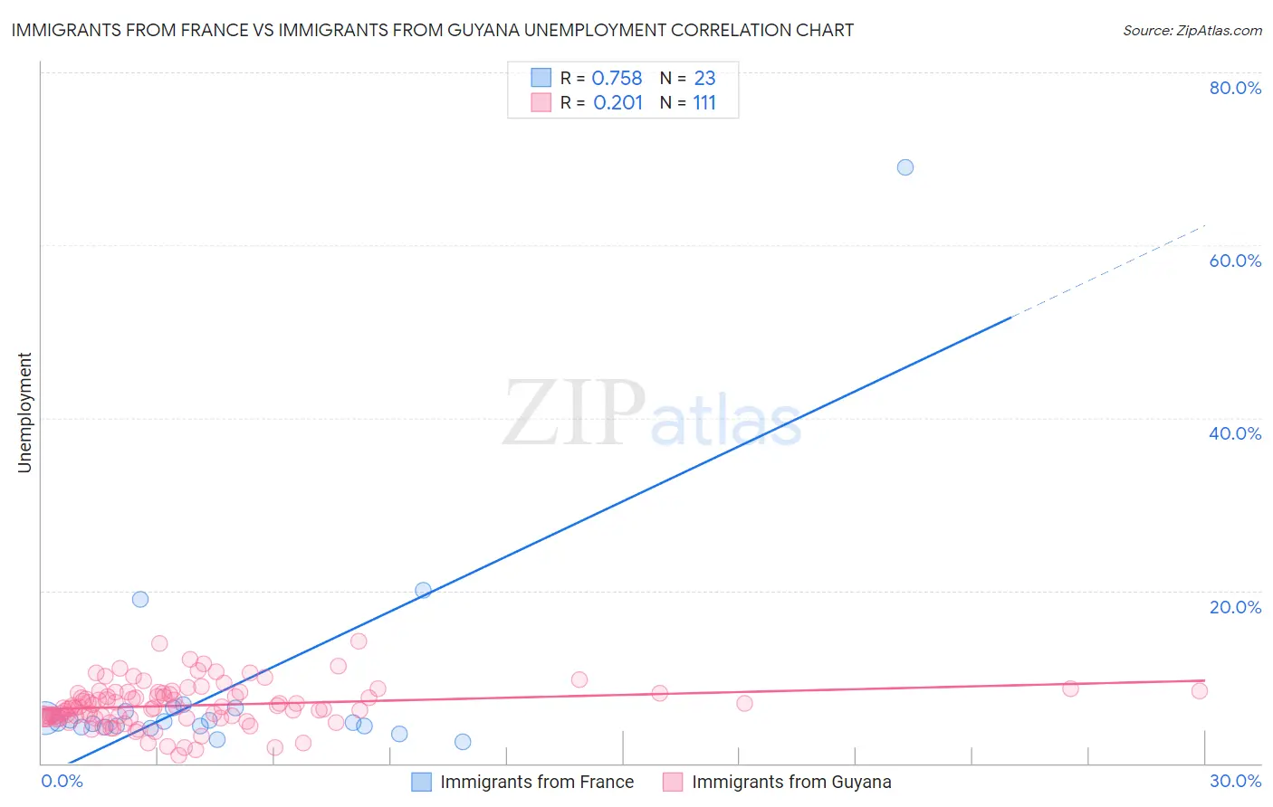Immigrants from France vs Immigrants from Guyana Unemployment